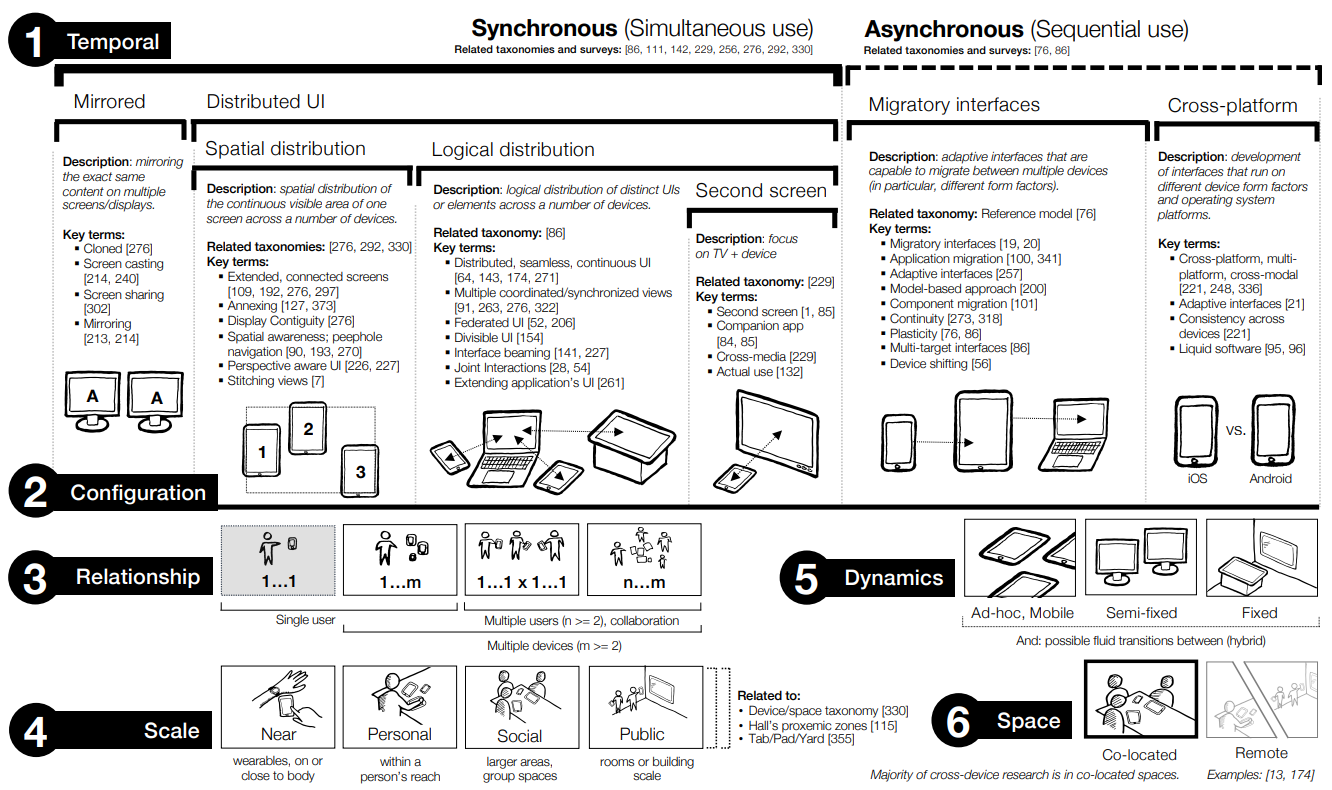 Taxonomy of cross-device design space dimensions: temporal, configuration, relationship, scale, dynamics and space.