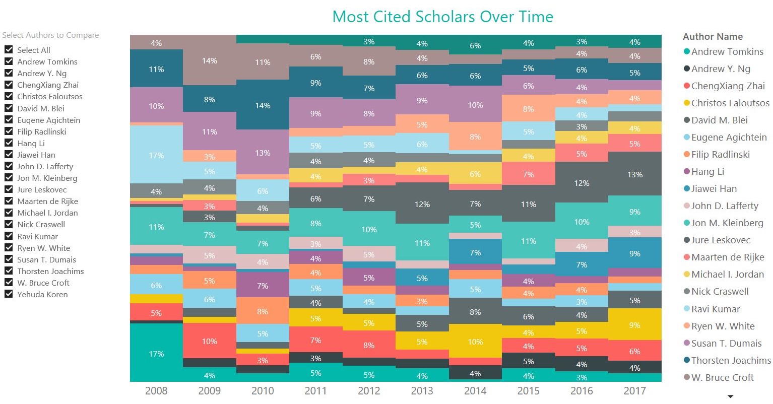 most cited scholars over time