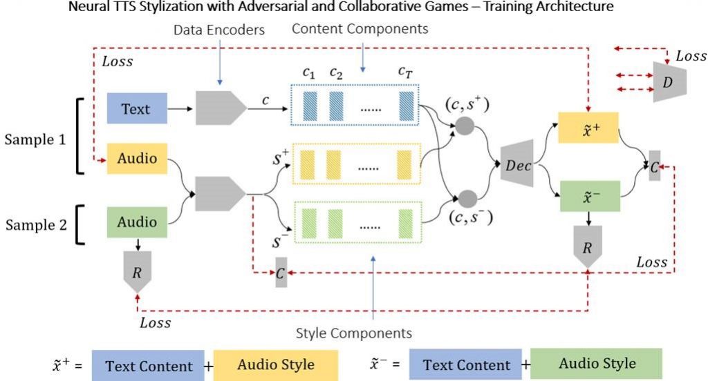 Figure 1-Our neural architecture uses a combination of adversarial and collaborative approaches. The algorithm received two audio samples during each training step and has to produce two samples one of which is a reconstruction of the first audio sample (i.e., has both the content and style of sample 1) and the second which has the content of sample 1 and the style of sample 2. In doing so it creates an internal representation of both content and style which are disambiguated. 