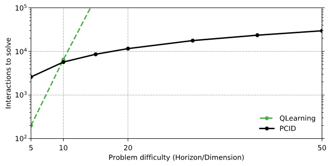 Figure 1. Empirical results comparing PCID with Q-Learning in a simple synthetic reinforcement learning environment. Q-Learning has the unfair advantage of directly accessing the latent state, yet, PCID is exponentially more sample efficient.