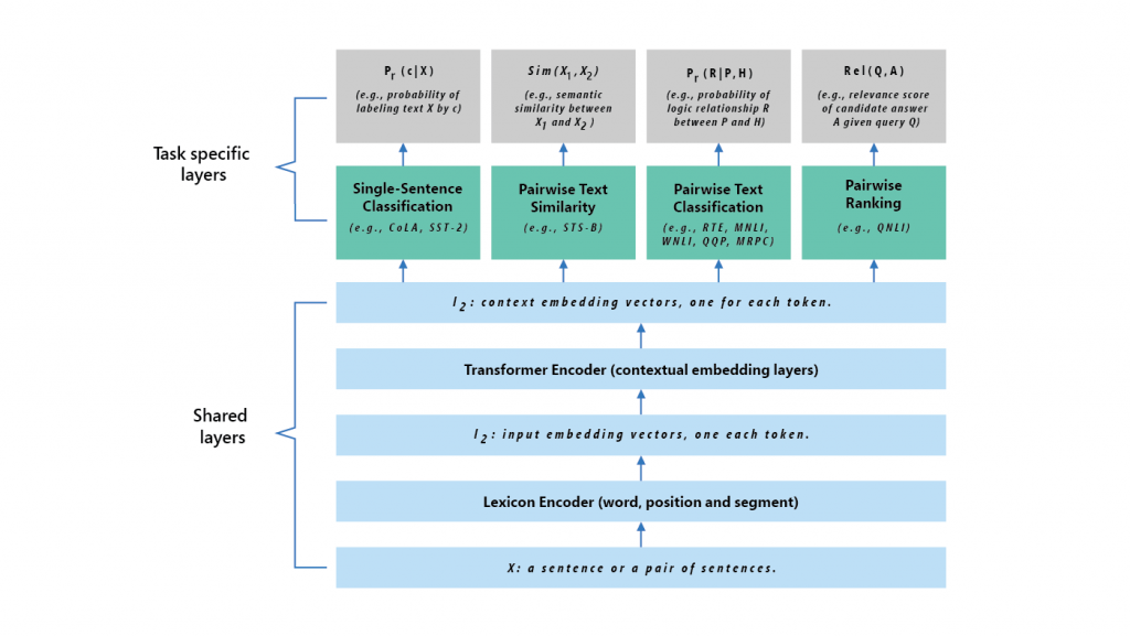 Figure 1: Architecture of the MT-DNN student model.