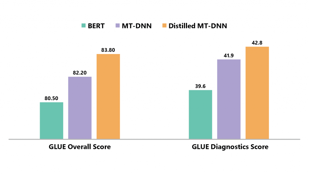 Figure 3: GLUE test results