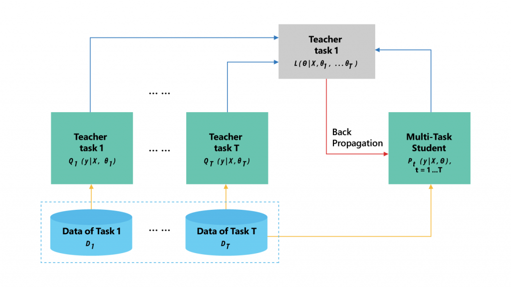 Figure 2: Knowledge distillation for multi-task learning