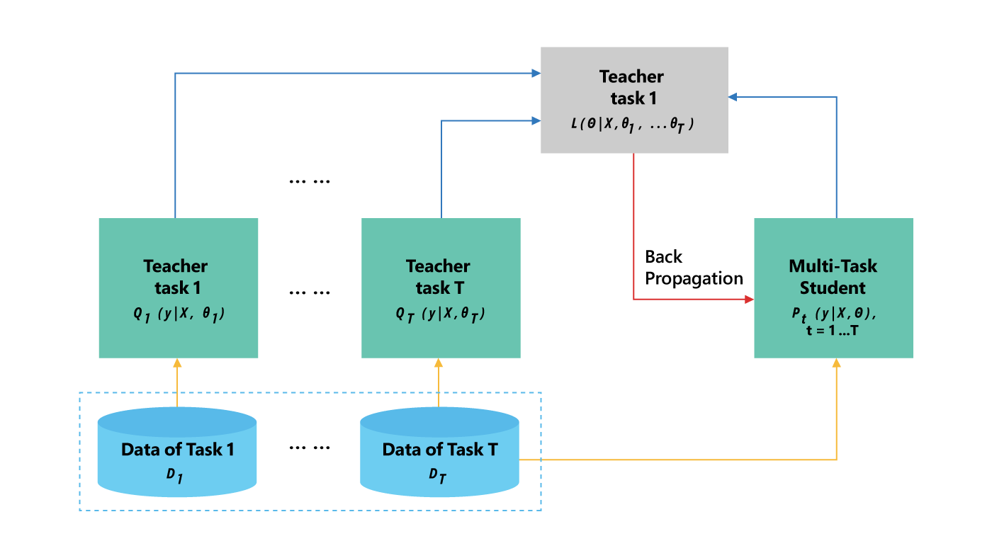 Multi-task. Task data. 3м Multi task. Bert language model.