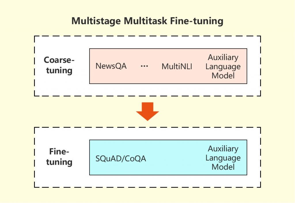 Overview of the multistage multitask fine-tuning model