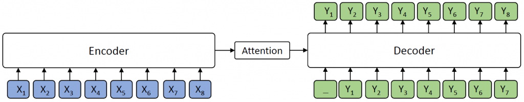 Figure 1: The Encoder-Attention-Decoder framework.