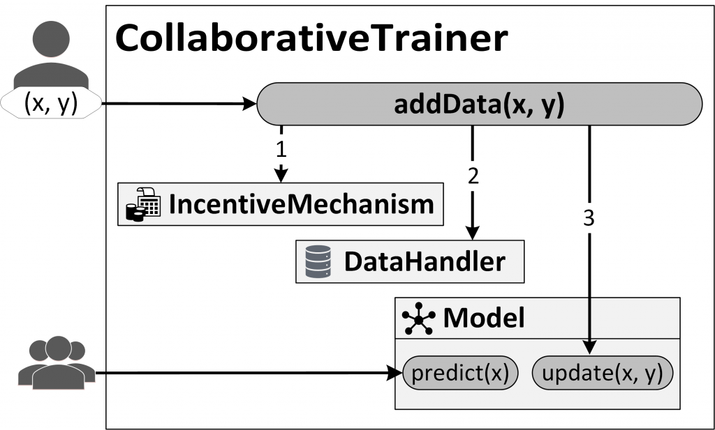 Adding data to a model in the Decentralized & Collaborative AI on Blockchain framework consists of three steps: (1) The incentive mechanism, designed to encourage the contribution of “good” data, validates the transaction, for instance, requiring a “stake” or monetary deposit. (2) The data handler stores data and metadata onto the blockchain. (3) The machine learning model is updated.