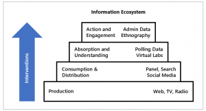 Graphic showing an information ecosystem