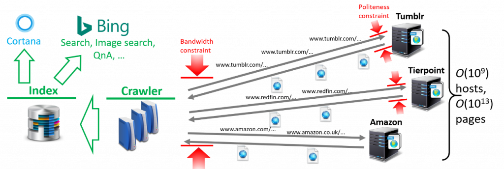 Figure 1: Web crawling overview