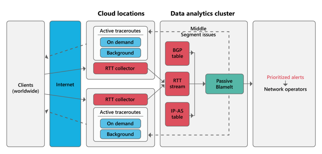 Figure 4: BlameIt Architecture: Clients worldwide connect to the Azure edges that provide passive measurements of RTTs for BlameIt. BlameIt uses these to smartly trigger traceroutes for fine-grained fault localization.