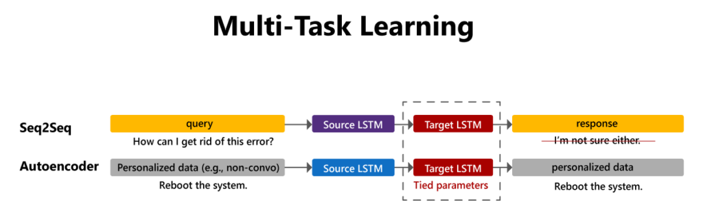 In a multi-task learning environment, paired and unpaired data can be combined during training.