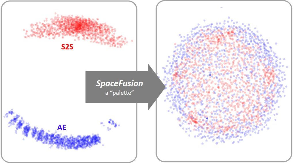 SpaceFusion adds regularization terms to a multi-task learning environment, imposing structure upon the shared latent space to improve efficiency.