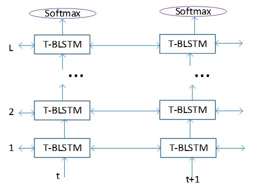 Figure 1: BLSTM in traditional systems uses BLSTM units to complete both temporal modeling and target classification.