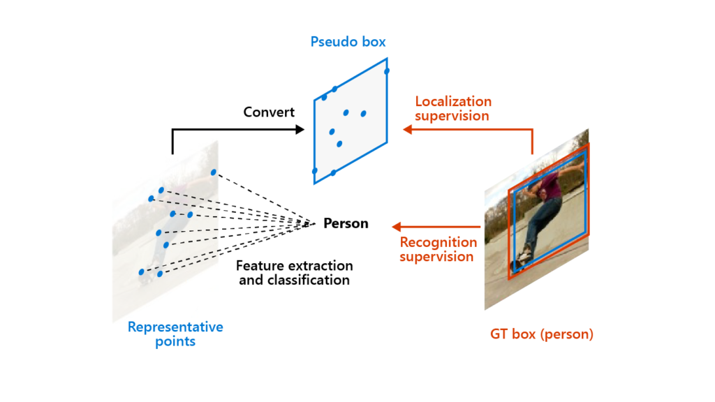 Illustration depicting RepPoints detecting objects with greater accuracy through flexible and adaptive object modeling