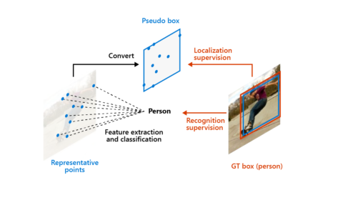 Illustration depicting RepPoints detecting objects with greater accuracy through flexible and adaptive object modeling