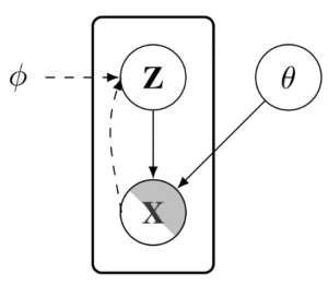 Figure showing PA-BELGAM, a deep latent gaussian model with explicit parameter uncertainty estimation.