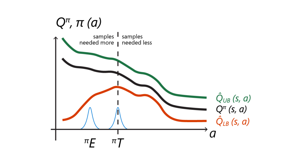 Figure 2: The OAC exploration policy πE avoids pessimistic underexploration by sampling far from the spurious maximum of the lower bound. Since πE is not symmetric with regard to the mean of the target policy (dashed line), it also addresses directional uninformedness.