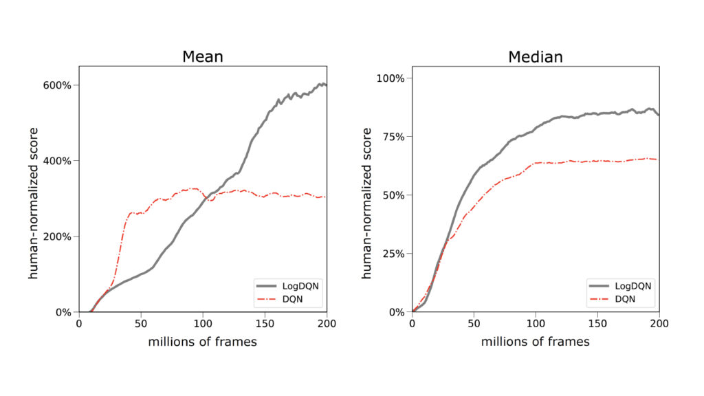Mean and median human-normalized performance during training across 55 Atari games.