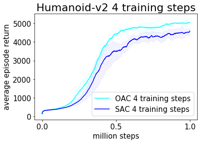 Figure 3: Performance comparison of OAC versus SAC.