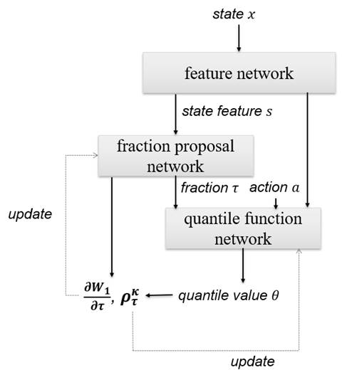 Figure 2: The above illustration shows the data flow in the FQF distributional RL algorithm. The quantile function updates itself at the fractions proposed by the fraction proposal network. The fraction proposal network finds the mapping from the state to the best fractions by minimizing the 1-Wasserstein loss with the quantile function network as the approximation for the true quantile function.