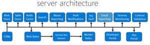 Embedded Social Architecture