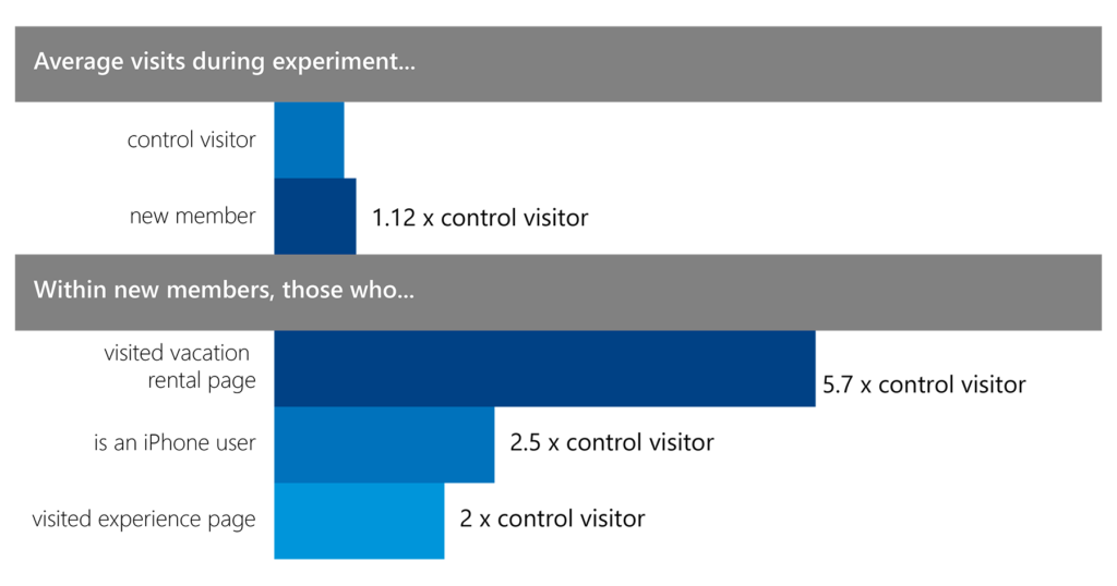 graph showing the average visits per user during the experiment, whether they were an iPhone user and if they visited the vacation rental or experience pages