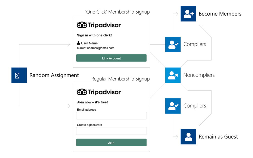 the workflow diagram of TripAdvisor's membership promotion A/B test