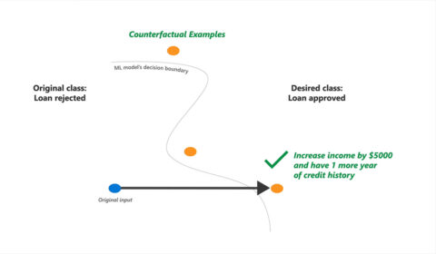 DICE: counterfactual example diagram