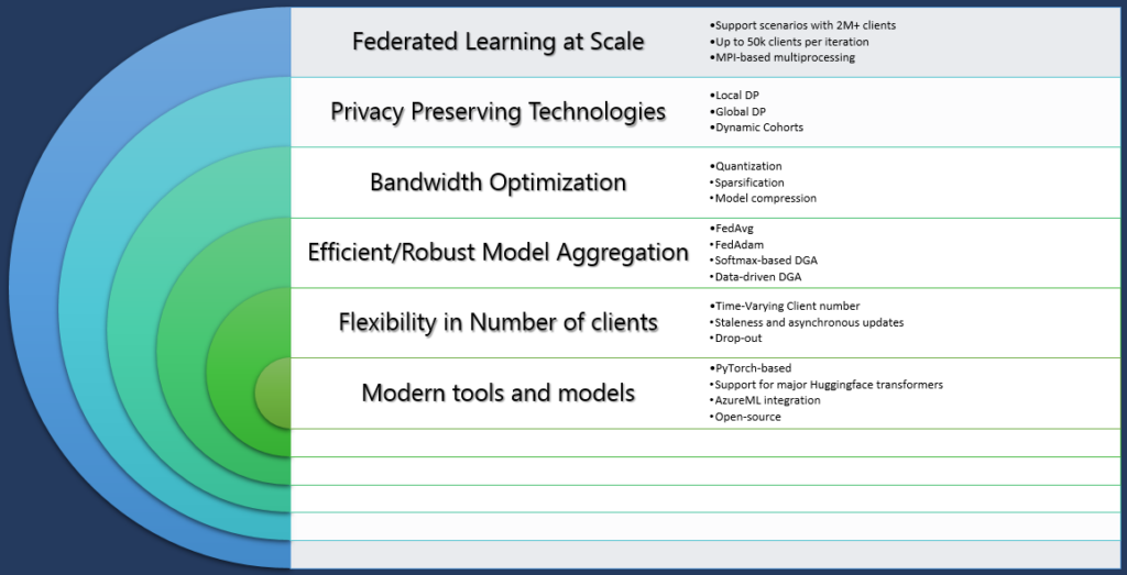 infographic table with federated learning details