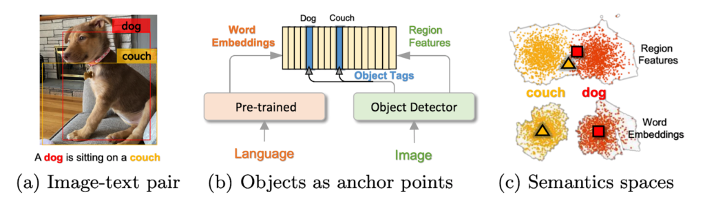 From left to right: A. Image-text pair. An image of a dog sitting on a couch with a box outlining the dog, labeled 