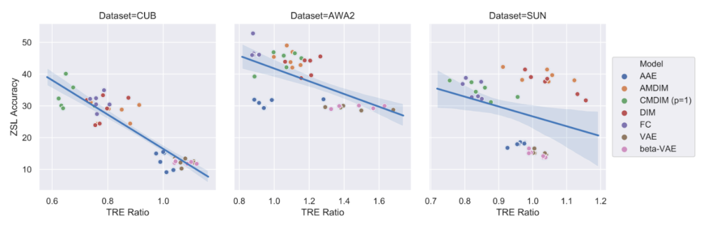 Three separate scatter plots show the relationship between ZSL accuracy (on the y-axis) and the TRE ratio (on the x-axis) for three datasets (from left to right): CUB, AwA2, and SUN. On the right of the scatter plots is a key identifying the models and color associated with each: AAE (blue), AMDIM (orange), CMDIM p=1 (green), DIM (red), FC (purple), VAE (brown), and beta-VAE (pink). In each plot, a solid blue line extends diagonally from top to bottom between the plotted points, designating the inverse correlation between ZSL Accuracy and TRE Ratio. Lighter blue shading along each line indicates variance, with the largest variance being shown for the SUN dataset.
