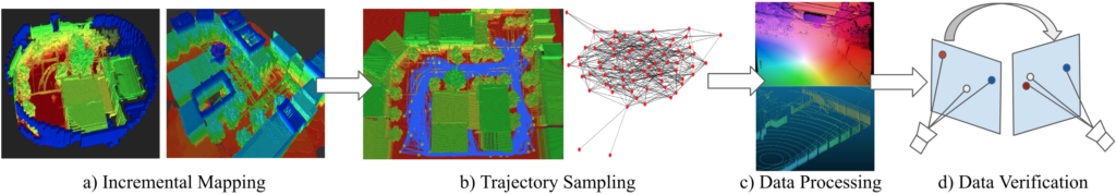 a) incremental mapping showing the occupancy map described above. An arrow points to b) trajectory mapping that shows an overhead heatmap of a landscape and then a mapping of vectors and lines. An arrow points to c) data processing, showing the optical flow image from figure above and lidar image. An arrow points to d) data verification, showing a source point with lines to three points on a plane: red, white, and blue. An arrow shows reflection to an adjacent plane, where the process is reflected. 