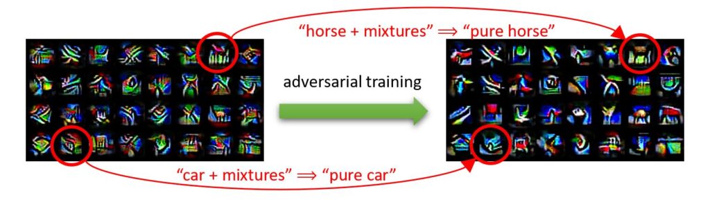 A block of about 32 thumbnail images from ResNet show brightly colored abstractions of images. To the right of this block, an arrow labeled “adversarial training” points to a block of the same images after they have been adversarially trained. An image of horse is circled in both blocks. An arrow between the two horse images reads: “horse + mixtures” to “pure horse.” An image of a car is circled in both blocks. An arrow between the two car images reads: “car + mixtures” to “pure car.” 