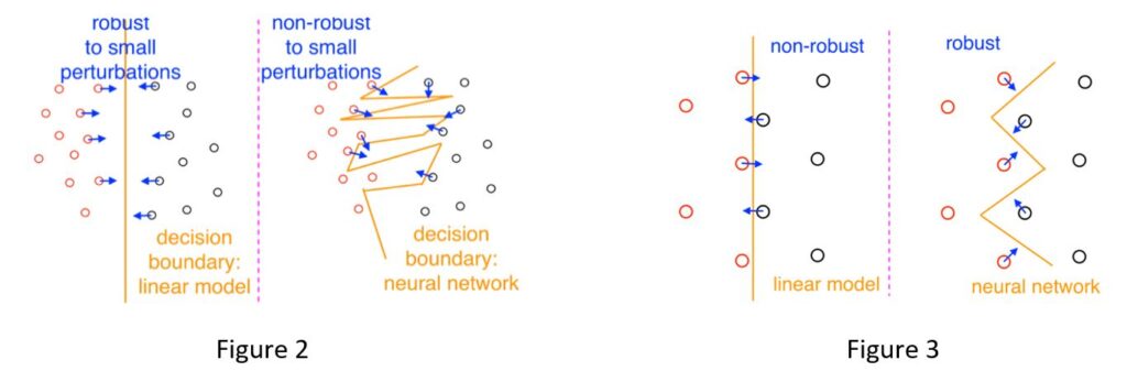 On left, robust to small perturbations. A linear model decision boundary is represented by a vertical yellow line. Small red dots to the left of the yellow line are shown to be moving toward the boundary with arrows. Small black dots on the right side of the line are also shown to be moving toward the line with arrows. On right, non-robust to small perturbations. a neural network decision boundary is shown as a jagged yellow line. Small red dots to the left of the boundary move toward the yellow line, with some of the arrows crossing over the line. To the right of the line, Small black dots are moving toward the line, with some of the blue arrows moving over the line.