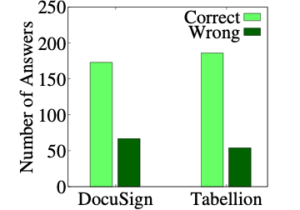 A bar graph showing correct and wrong answers in the user study. DocuSign: correct approx. 160, wrong approx. 60. Tabellion, correct approx. 170, wrong approx. 50.