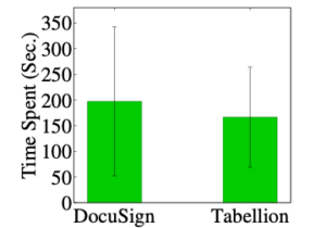 A bar graph showing convenience and readability scores from user study (1-5). Docusign, convenience approx. 3.5 and readability approx. 3.25. Tabellion, convenience approx. 4.25 and readability approx. 4. 