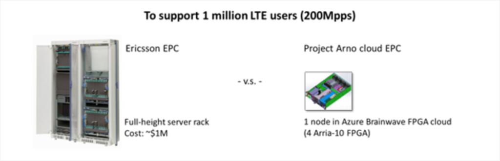 Arno graphic: to support 1M LTE users (200Mpps)