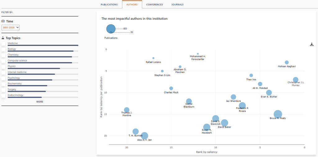 Author impact chart for the University of Washington