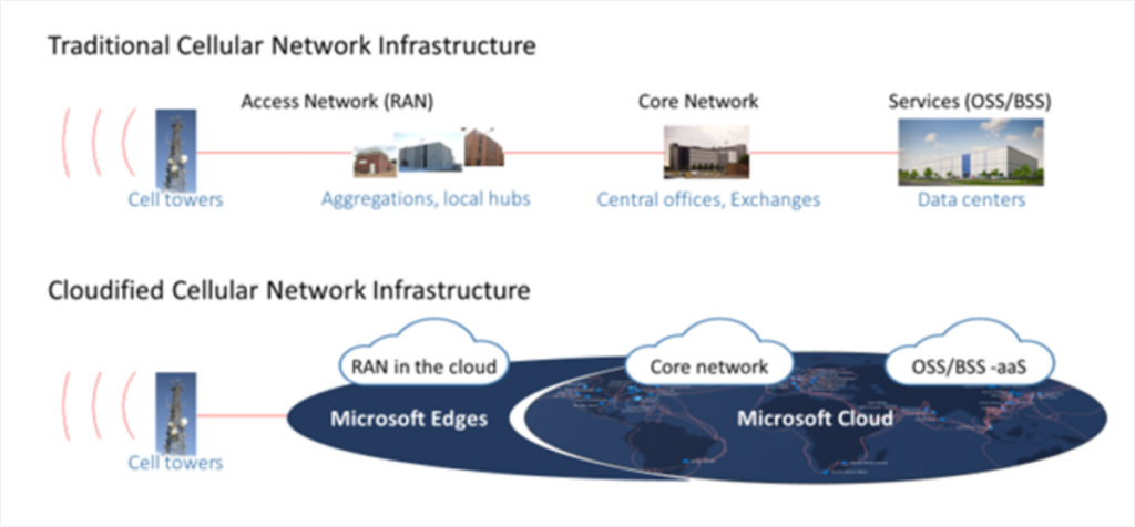 Arno graphic: traditional vs cloudified cellular networks