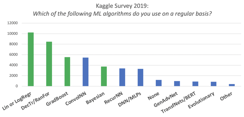 Azure Data - Hummingbird - Kaggle Survey from 2019