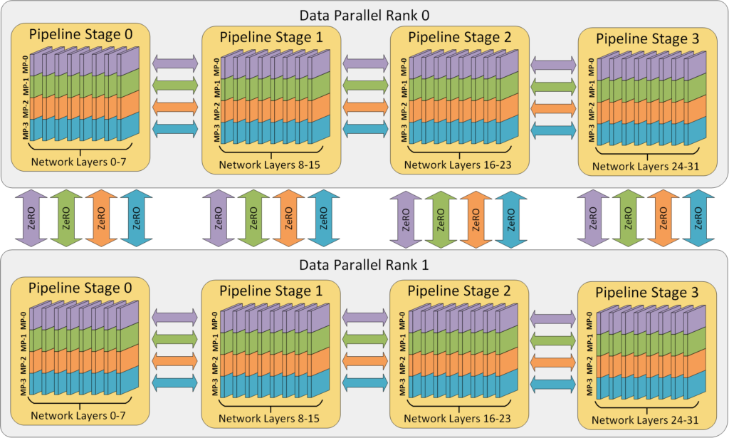 Diagram showing Example 3D parallelism with 32 workers. Layers of the neural network are divided among four pipeline stages. Layers within each pipeline stage are further partitioned among four model parallel workers. Lastly, each pipeline is replicated across two data parallel instances, and ZeRO partitions the optimizer states across the data parallel replicas.