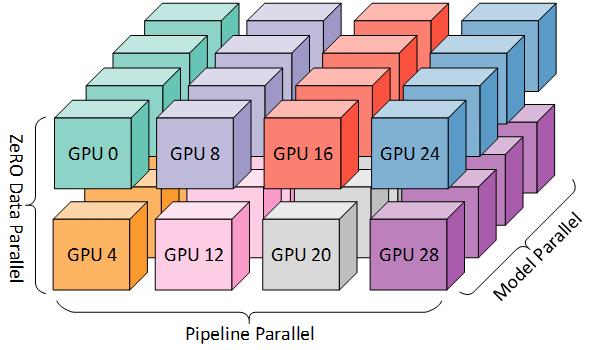 Colorful blocks showing  Mapping of workers in Figure 1 to GPUs on a system with eight nodes, each with four GPUs. Coloring denotes GPUs on the same node.