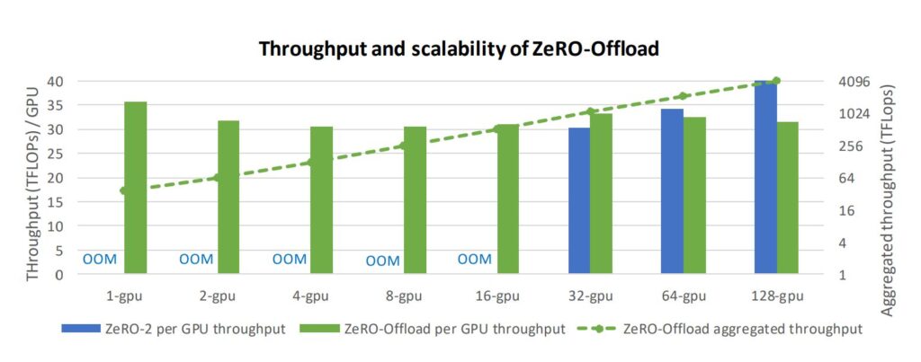 Bar graph showing The training throughput is compared for ZeRO-Offload and ZeRO-2 using 128 GPUs to train a 10-billion parameter GPT-2 model. 