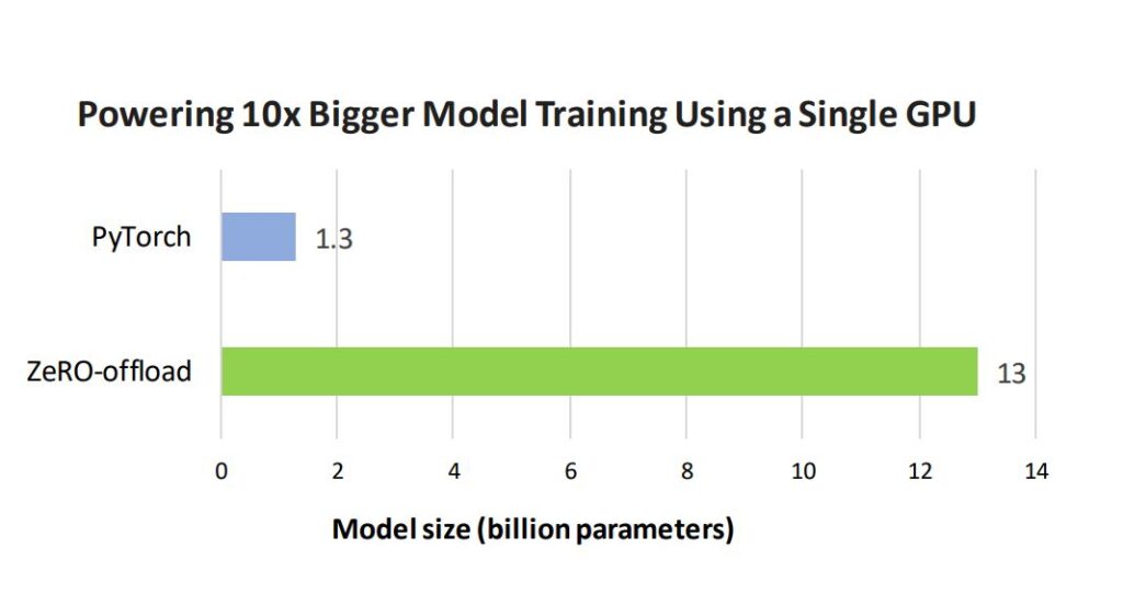 Bar graph showing largest models can be trained using default PyTorch and ZeRO-Offload on a single GPU.