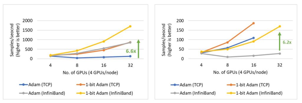Figure 15: Scalability of 1-bit Adam for BERT-Large Pretraining (left) and SQuAD Fine-tuning (right) on NVIDIA V100 GPUs. The batch sizes are 16/GPU and 3/GPU for BERT pretraining and SQuAD fine-tuning, respectively.