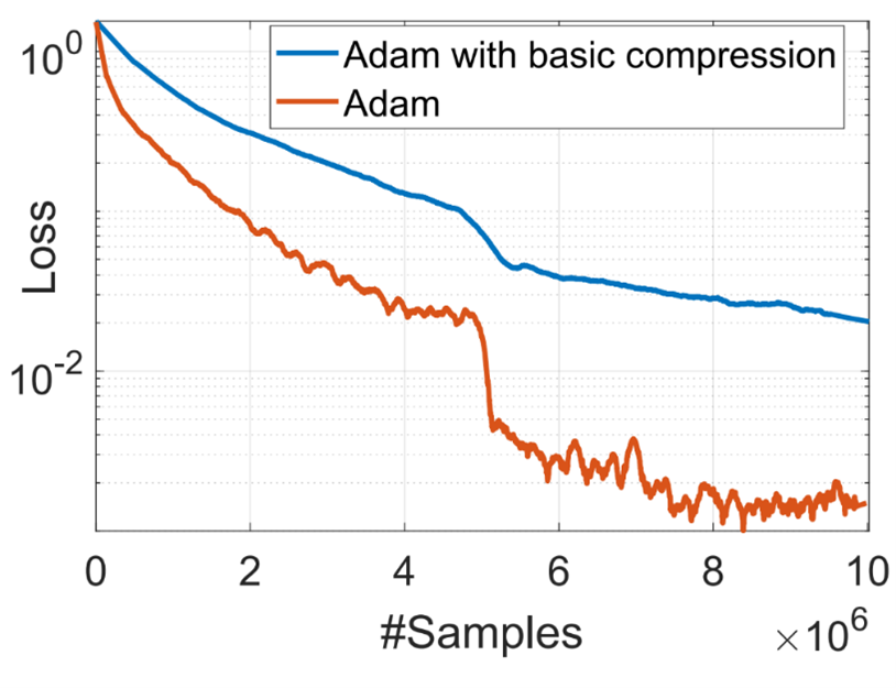 Figure 13: Inapplicability of Error-compensation Compression for Adam due to non-linear dependence on the gradient