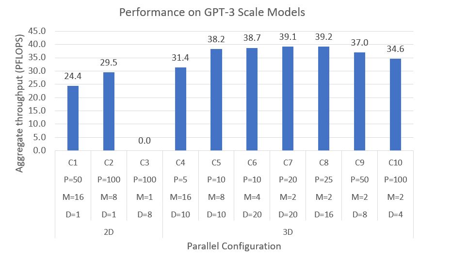 Figure 4: System performance using 800 GPUs to train a GPT-3 scale model with 180 billion parameters using 2D and 3D parallelism. The model has 100 Transformer layers with hidden dimension 12,288 and 96 attention heads. The model is trained with batch size 2,048 and sequence length 2,048. ZeRO-1 is enabled alongside data parallelism. P, M, and D denote the pipeline, model, and data parallel dimensions, respectively.