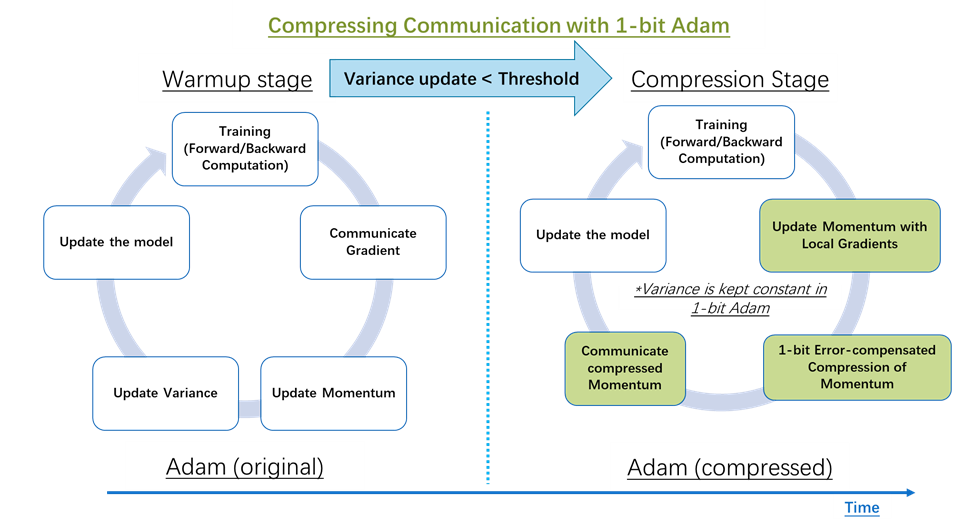 Figure 14: Comparison of distributed training steps in classic Adam and the proposed 1-bit compressed Adam algorithm