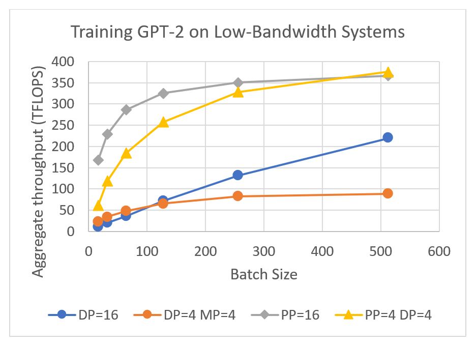 Figure 5: Throughput as a function of batch size while training GPT-2 (1.5B parameters) with sequence length 1,024. Training uses four nodes, each with four NVIDIA V100 GPUs with 16 GB of memory. The GPUs are connected with 50 Gigabits-per-second (Gbps) intra-node bandwidth and 4 Gbps inter-node bandwidth. DP denotes data parallelism with ZeRO-1 enabled. All methods scale batch size via increasing steps of gradient accumulation.
