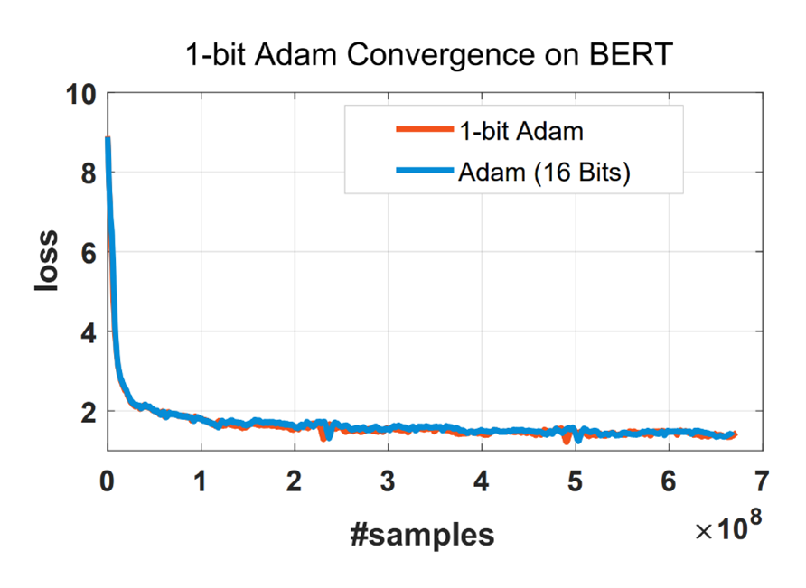 Figure 16: 1-bit Adam converges like Adam using the same number of training samples.